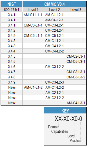 NIST CMMC Cross Reference Matrix