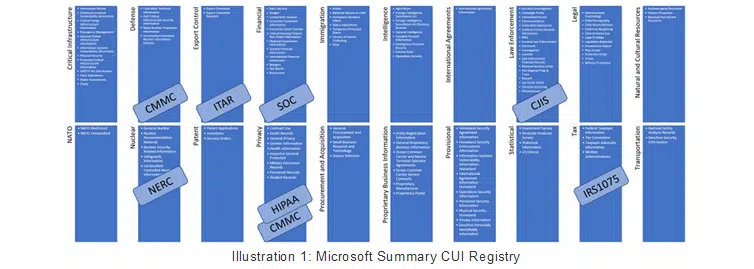 Microsoft Summary CUI Registry