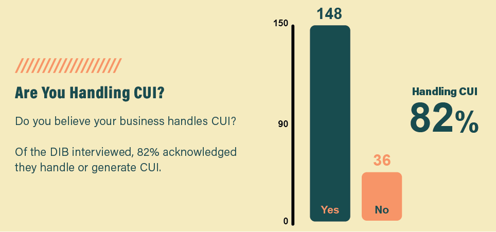 82% of DIB contractors are handling CUI, a Critical Element in DFARS Compliance (CMMC / NIST 800-171)
