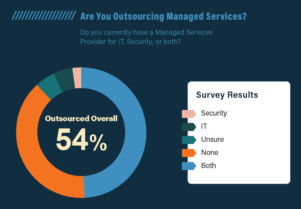 More than half of DIB companies outsource IT and security functions