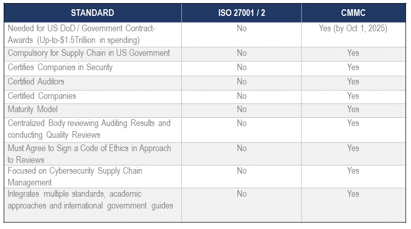 CMMC ISO 27001 / 2 Matrix