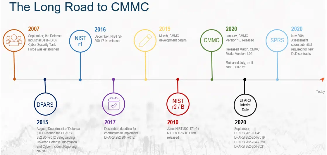 Long Road to CMMC Timeline
